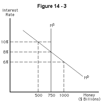   -Refer to Figure 14-3.What are the equilibrium interest rate and quantity of money? A)  10 percent and $500 billion B)  8 percent and $500 billion C)  6 percent and $500 billion D)  8 percent and $750 billion E)  6 percent and $750 billion