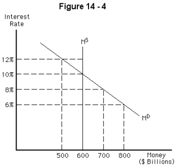   -People's decision about whether to hold money or bonds can be influenced by the interest rate.