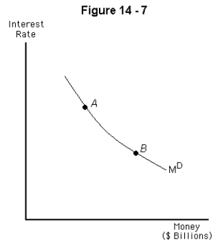  -Consider Figure 14-7 above.Which of the following would cause a movement from point A to point B on the diagram? A)  An increase in the price level. B)  A decrease in the interest rate. C)  An increase in the interest rate. D)  An increase in real income. E)  A decrease in the price level.