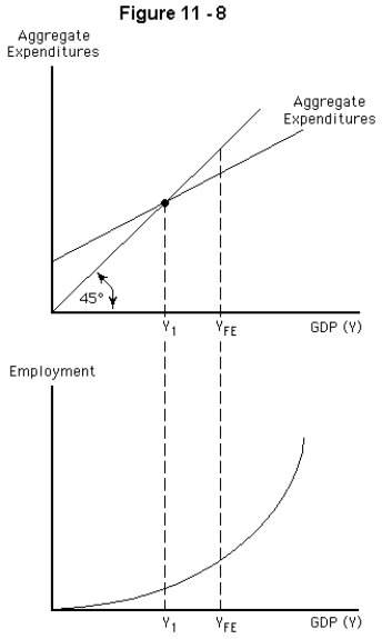   -Refer to Figure 11-8.If Y<sub>FE</sub> represents the full-employment level of output,what can we say about the state of the economy at Y<sub>1</sub>? A)  It is in equilibrium,but below full employment. B)  It is in equilibrium,and therefore at full employment. C)  It is in equilibrium,but above full employment. D)  It is not in equilibrium,and output will increase. E)  It is not in equilibrium,and output will fall.