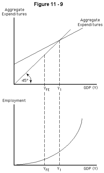   -Refer to Figure 11-9.If Y<sub>FE</sub> represents the full employment level of output,the situation depicted at Y<sub>1</sub> in the graph is A)  impossible to achieve because employment would exceed full employment B)  one in which we would expect businesses to cut production C)  one in which we would expect businesses to increase production D)  identified as an expansion E)  identified as a recession