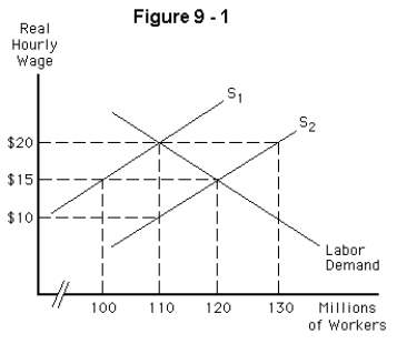   -Refer to Figure 9-1.If labor supply shifts from S<sub>1</sub> to S<sub>2</sub>,what will happen to the real hourly wage rate? A)  It will remain constant and employment will increase to 130 million B)  It will fall to $15 and employment will increase to 120 million C)  It will fall to $10 and employment will remain at 110 million D)  It will fall to $15 and employment will remain at 110 million E)  It will fall to $15 and employment will fall to 100 million