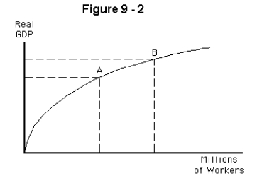   -Refer to Figure 9-2.An increase in output from A to B could be caused by an increase in A)  labor demand only B)  labor supply only C)  labor demand or in labor supply D)  technology only E)  the capital stock