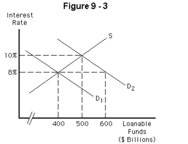   -Refer to Figure 9-3.The elimination of an investment tax credit that decreases the demand for loanable funds from D<sub>2</sub> to D<sub>1</sub> will decrease investment spending by A)  $400 billion and leave the interest rate unchanged B)  $100 billion and leave the interest rate unchanged C)  $100 billion and decrease the interest rate by 2 percentage points D)  $200 billion and leave the interest rate unchanged E)  $500 billion and decrease the interest rate by 2 percentage points