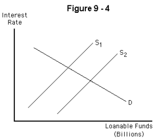   -Refer to Figure 9-4.Which of the following policies would most likely shift the supply of loanable funds curve from S<sub>1 </sub>to S<sub>2</sub>? A)  Introduction of an investment tax credit B)  Cutting the corporate profits tax rate C)  Increasing personal income tax rates D)  Eliminating taxes on interest income E)  Decreasing the government's budget deficit