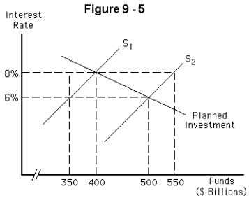   -Refer to Figure 9-5.An increase in the supply of loanable funds from S<sub>1 </sub>to S<sub>2</sub> will,everything else equal, A)  lower the interest rate to 6 percent and investment spending to $350 billion B)  leave the interest rate and investment spending unchanged C)  lower the interest rate to 6 percent and increase investment spending to $500 billion D)  lower the interest rate to 6 percent and increase investment spending to $550 billion E)  lower the interest rate to 6 percent and keep investment spending at $400 billion