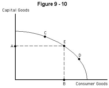   -Refer to Figure 9-10.Assume that A represents the minimum level of investment necessary to increase capital per worker and B represents the minimum production of consumer goods acceptable to the population.If the economy is currently at point D and if the population continues to grow, A)  the production possibilities frontier will shift outward very rapidly B)  the production possibilities frontier will shift outward,but not fast enough to increase living standards C)  the economy will move to point C on the production possibilities frontier D)  the economy will remain at point D on the production possibilities frontier E)  the production possibilities frontier will shift inward and living standards will deteriorate