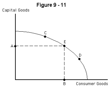   -Refer to Figure 9-11.Which of the following would be most likely to move a less developed country from point E to point C? A)  forcing the wealthy to reduce their consumption without reducing consumption for the rest of the population B)  reducing the population growth rate C)  a consumption tax D)  a tax on financial transactions E)  decreasing the interest rate