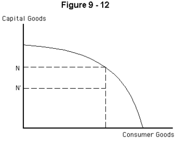   -Refer to Figure 9-12.Assume that a nation can slow its population growth rate so that it now requires only N' worth of investment in capital to maintain current capital per worker.If the nation adopts such a policy but maintains investment in capital at N,what would be the likely effect? A)  Economic growth will slow because the nation would not be producing the optimal amount of capital;it would be over-investing. B)  The nation would produce inside the production possibilities frontier;that is,there will be inefficiencies in production. C)  The production possibilities frontier would shift inward because of the decrease in population. D)  The production possibilities frontier would shift outward at the same rate as it would have in the absence of the policy,but the mix of capital and consumer goods produced would change. E)  The production possibilities frontier would shift outward more than it would have in the absence of the policy.