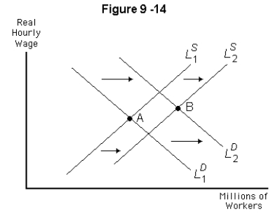   -Refer to Figure 9-14.Which of the following combination of policies would shift the curves as indicated? A)  A decrease in income tax rates coupled with increased employment subsidies to firms. B)  An increase in income tax rates coupled with increased employment subsidies to firms. C)  An increase in the safety net available to individuals coupled with a decrease in income tax rates. D)  Increased employment subsidies available to firms coupled with an increase in the safety net available to firms. E)  A decrease in income tax rates.