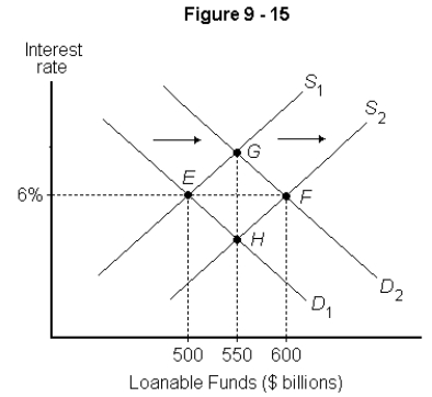   -Refer to Figure 9-15.What causes the supply to change from S<sub>1</sub> to S<sub>2</sub> at the same time demand changes from D<sub>1</sub> to D<sub>2</sub>? A)  The investment tax credit increases. B)  The capital gains tax decreases while the corporate profits tax decreases. C)  The capital gains tax increases while the investment tax credit increases. D)  The capital gains tax decreases while the investment tax credit stays constant. E)  The capital gains tax decreases while the corporate profits tax increases.