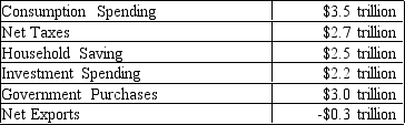 <strong>Using the following information on a hypothetical economy in equilibrium,calculate total output for 2008. If exports are exactly equal to imports,total output for 2008 is</strong> A) $5.2 trillion B) $5.7 trillion C) $8.4 trillion D) $8.7 trillion E) $13.9 trillion