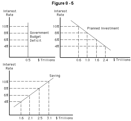   -Refer to Figure 8-5.What is the equilibrium interest rate? A)  4 percent B)  6 percent C)  8 percent D)  10 percent E)  It cannot be determined with the information given.