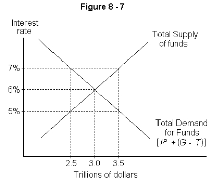   -Refer to Figure 8-7.What is the equilibrium interest rate in the above figure? A)  6% because that is where the total supply of funds equals the total demand. B)  5% because business and the government want to borrow as much as possible. C)  6% because that is where the amount of funds demanded is equal to the amount of funds demanded. D)  7% because households refuse to lend enough funds at a lower interest rate. E)  5% because households refuse to lend enough funds at a higher interest rate.