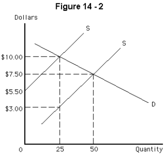 <strong>  Suppose that production of the product in Figure 14-2 imposes a cost on society of $7.00 per unit.If the government imposes a tax of $7.00 per unit of output on the producer the equilibrium price will</strong> A) rise by $7.00 B) fall by $7.00 C) rise by $2.50 D) fall by $2.50 E) not change <div style=padding-top: 35px> 