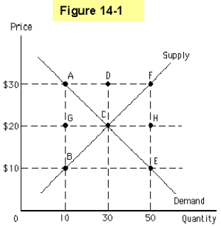   -In Figure 14-1 which area represents producer surplus? A)  A B)  B C)  C D)  D E)  E