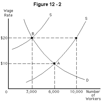   -Figure 12-2 depicts labor demand and supply in a nonunionized labor market.The original equilibrium is at point A.If a labor union subsequently establishes a union shop and negotiates an hourly wage of $20,then A)  the labor supply curve and the labor demand curve will shift leftward by equivalent amounts B)  there will be an excess supply of 3,000 workers C)  there will be an excess demand of 7,000 workers D)  there will be an excess supply of 4,000 workers E)  there will be an excess supply of 7,000 workers