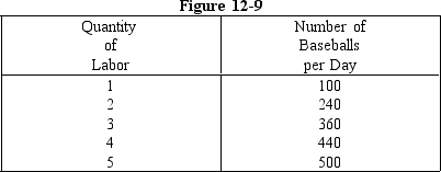  -Figure 12-9 shows the number of baseballs a manufacturer can produce per day with different quantities of labor.Each baseball sells for $5.If the wage rate is $380 per day,the firm A)  should hire two workers B)  should hire five workers C)  cannot justify hiring any workers D)  should hire four workers E)  should hire three workers