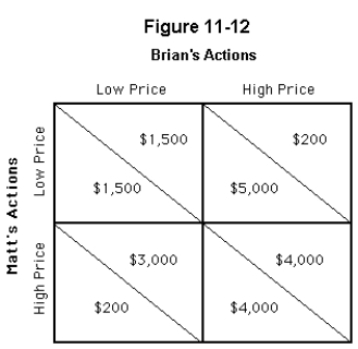  -Brian and Matt own the only two bicycle repair shops in town.Each must choose between a low price for repair work and a high price.The yearly economic profits from each strategy are indicated in Figure 11-12.The upper right side of each rectangle shows Brian's profits;the lower left side shows Matt's profits.Which of the following statements is correct? A)  Matt's dominant strategy is to charge a low price. B)  Brian's dominant strategy is to charge a high price. C)  The dominant strategy for both Brian and Matt is to charge a low price. D)  Matt's dominant strategy is to charge a high price. E)  Neither Brian nor Matt has a dominant strategy.