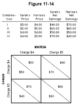   -Sarah and Marisa are the only two baby-sitters available in a small town.Figure 11-14 indicates different combinations of hourly rates charged by the two teenagers,along with their weekly net earnings.If Sarah and Marisa do not collude,then A)  in equilibrium,both will charge $4 per hour B)  in equilibrium,both will charge $5 per hour C)  in equilibrium,Sarah will charge $5 per hour;Marisa will charge $4 per hour D)  in equilibrium,Sarah will charge $4 per hour;Marisa will charge $5 per hour E)  there is no predictable equilibrium
