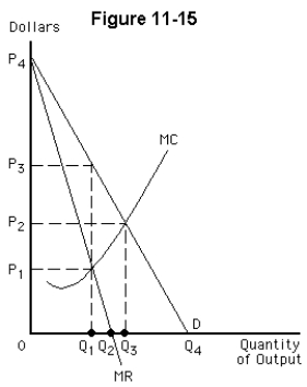   -The firm depicted in Figure 11-15 is one of three identical noncollusive oligopolists in an industry,where each charges price P<sub>2</sub> and sells Q<sub>3</sub>.If the three firms form a cartel,the price and output combination for this firm will involve a A)  higher price and lower output B)  higher price and higher output C)  higher price and the same output D)  lower price and more output E)  lower price and the same output