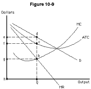   -What is the total profit (or loss) for the (single-price) monopolist shown in Figure 10-9? A)  profit of cbgf B)  loss of fcbg C)  profit of egbd D)  loss of edcf E)  profit of edcf