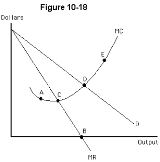   -For the monopolist in Figure 10-18,at which point is total revenue maximized? A)  A B)  B C)  C D)  D E)  E