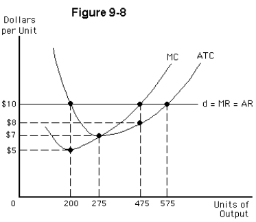   -In short-run if this firm produced 275 units of output,the perfectly competitive firm of Figure 9-8 will earn a total economic profit of A)  zero B)  $950 C)  $825 D)  $1,425 E)  $575