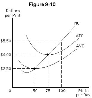  -The perfectly competitive firm represented in Figure 9-10 has a short-run supply curve that follows the A)  marginal cost curve B)  vertical axis for prices less than $4.00 and follows the marginal cost curve for prices above $4.00 C)  vertical axis for prices less than $2.50 and follows the marginal cost curve for prices above $2.50 D)  vertical axis for prices less than $5.50 and follows the marginal cost curve for prices above $5.50 E)  horizontal axis for quantities less than 50 and follows the marginal cost curve for quantities above 50