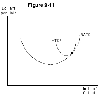   -Figure 9-11 illustrates the long-run average total cost curve for a perfectly competitive firm and the short-run average total cost curve (ATC*) for the firm's current plant size.In the long run,this A)  firm's plant size is too large to allow it to earn a normal profit B)  firm's plant size is too small to allow it to earn a normal profit C)  firm will be able to stay in operation with the same plant size D)  firm will suffer an economic loss E)  firm will earn an economic profit