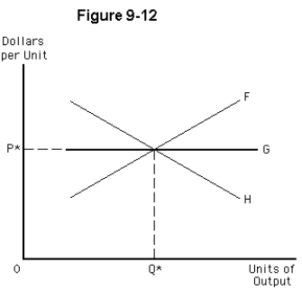   -Figure 9-12 shows three possible long-run supply curves for an industry that is currently in equilibrium with price (P*) and quantity (Q*) .Which of the following statements is correct? A)  The long-run supply curve would be F for a decreasing-cost industry,H for an increasing-cost industry,and G for a constant-cost industry. B)  All three long-run supply curves indicate that the firms' LRATC curves shift as industry output expands. C)  If the industry uses a significant portion of a scarce input,the long-run supply curve would likely be curve H. D)  An industry that moves along long-run supply curve F earns above-normal profits in the long run. E)  If an increase in market output leads to lower prices for a key input,the long-run supply curve would likely be curve H.