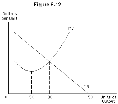   -Consider the marginal revenue and marginal cost curves shown in Figure 8-12.Assume that the firm represented is able to cover its variable costs if it operates in the short run.What is the firm's optimal output level? A)  150 units B)  80 units C)  50 units D)  less than 50 units E)  between 50 and 80 units