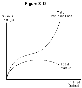   -Figure 8-13 shows a firm's total variable cost and total revenue curves.In the short run,this firm A)  should shut down B)  should produce all units of output for which marginal cost exceeds marginal revenue C)  should produce at the output level where the marginal cost curve crosses the marginal revenue curve from below D)  should produce at the output level where the marginal cost curve crosses the marginal revenue curve from above E)  needs additional information in order to decide whether to operate