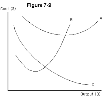   -Figure 7-9 shows three different cost curves,labeled A,B,and C,for a firm.Which of these curves is most likely to represent average fixed cost? A)  curve A B)  curve B C)  curve C D)  neither A,B,nor C E)  cannot be determined without more information