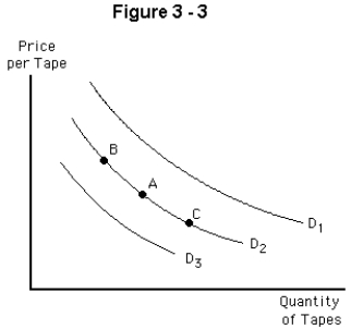   -Suppose that initially the market for DVDs is at point A on demand curve D<sub>2</sub> in Figure 3-3.If the price of cassette tapes decreased, A)  the demand curve will shift to D<sub>3</sub> B)  equilibrium will move to point B on demand curve D<sub>1</sub> C)  equilibrium will move to point C on demand curve D<sub>1</sub> D)  there will be no change from point A E)  the demand curve will shift to D<sub>2</sub>