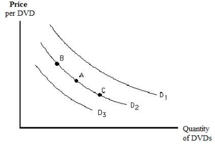   -Suppose that the market for DVDs is initially at point A on demand curve D<sub>2</sub> in Figure 3-7.If there is a decrease in the price of DVDs, A)  the demand curve will shift to D<sub>2</sub> B)  equilibrium will move to point B on demand curve D<sub>1</sub> C)  equilibrium will move to point C on demand curve D<sub>1</sub> D)  there will be no change from point A E)  the demand curve will shift to D<sub>3</sub>