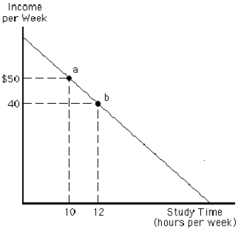 <strong> Figure 2-1 illustrates the trade-off for a particular student between time spent studying per week and income per week from working part-time.What is the opportunity cost for this person of moving from point a to point b?</strong> A) $5 of income per week B) $10 of income per week C) two hours of studying per week D) $10 per hour of studying per week E) $20 of income per week