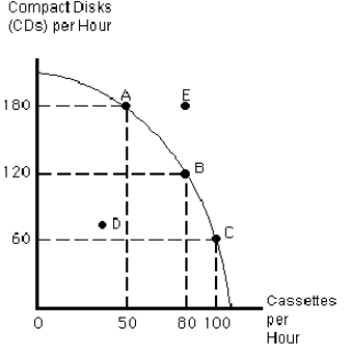 <strong> Which point in Figure 2-3 is not possible for this society to produce?</strong> A) A B) B C) C D) D E) E