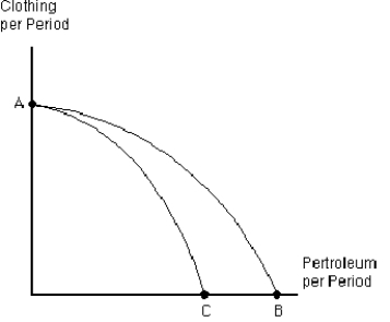 <strong> Which of the following could explain the shift in the production possibilities frontier from AB to AC in Figure 2-7?</strong> A) a productive improvement in petroleum production that has no effect on clothing production B) a productive improvement in clothing production that has no effect on petroleum production C) an increase in the size of the labor force that can produce either petroleum products or clothing D) oil drilling in Alaska is ended in order to protect the environment E) major oil reserves are discovered off the coast of Africa