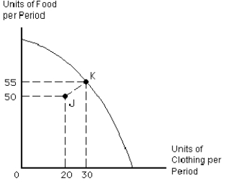 <strong> Movement from point K on the production possibilities curve for food and clothing in Figure 2-10,to point J inside the curve could be the result of</strong> A) an increase in opportunity costs B) supply and demand C) greater efficiency D) a decrease in the population E) an increase in unemployment