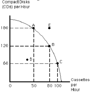 Figure 2-3    -Which point in Figure 2-3 is not possible for this society to produce? A)  A B)  B C)  C D)  D E)  E