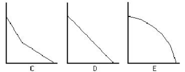 Figure 2-4    -Which production possibilities frontier(s) in Figure 2-4 depict(s) a situation in which all resources are perfect substitutes in production? A)  both C and E B)  both D and E C)  C D)  D E)  E