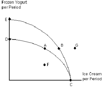 Figure 2-6    -A shift in the production possibilities frontier from DC to EC in Figure 2-6 could be due to a A)  technological improvement in the production of ice cream B)  reduction in the rate of unemployment C)  rise in the rate of unemployment D)  technological improvement in the production of frozen yogurt E)  fall in the demand for frozen yogurt