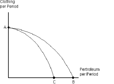 Figure 2-7    -Which of the following could explain the shift in the production possibilities frontier from AB to AC in Figure 2-7? A)  a productive improvement in petroleum production that has no effect on clothing production B)  a productive improvement in clothing production that has no effect on petroleum production C)  an increase in the size of the labor force that can produce either petroleum products or clothing D)  oil drilling in Alaska is ended in order to protect the environment E)  major oil reserves are discovered off the coast of Africa