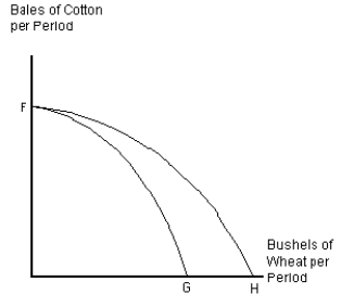 Figure 2-8    -The production possibility frontier in Figure 2-8 assumes that U.S.agricultural land is used either to raise cotton for clothing or to grow wheat.This is an example of a(n)  A)  critical assumption B)  optimizing assumption C)  assumption of scarcity D)  simplifying assumption E)  realistic assumption
