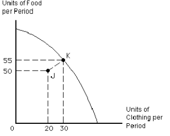 Figure 2-10    -Movement from point K on the production possibilities curve for food and clothing in Figure 2-10,to point J inside the curve could be the result of A)  an increase in opportunity costs B)  supply and demand C)  greater efficiency D)  a decrease in the population E)  an increase in unemployment