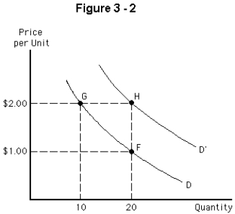   -Which of the following could explain a movement from point F to point G in Figure 3-2? Assume that the good represented is an inferior good. A)  all of the following are correct B)  an increase in buyers' incomes C)  a decrease in the expected future price of the good D)  an increase in the price of the good E)  an increase in the price of a complement