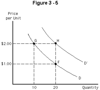   -In Figure 3-5,a movement from point G to point H would represent A)  a change in demand B)  the impact of a decrease in the price of a substitute good C)  higher prices for the inputs used to produce this product D)  a change in demand plus a change in quantity demanded E)  a change in quantity demanded