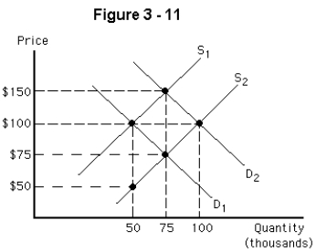   -In Figure 3-11,suppose that initially the market is in equilibrium as defined by the demand and supply curves D₁ and S₁.Which price/quantity combination could result from a decrease in the wages paid to workers? A)  $100 and 50,000 B)  $120 and 50,000 C)  $75 and 75,000 D)  $120 and 75,000 E)  $120 and 100,000