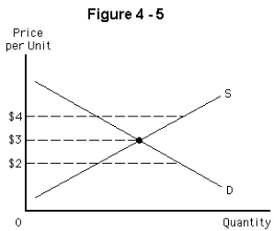  -In Figure 4-5,at a temporary price of $4, A)  all of the following occur B)  a surplus occurs C)  the supply curve will shift leftward D)  the demand curve will shift rightward E)  equilibrium will eventually occur at approximately $3.50